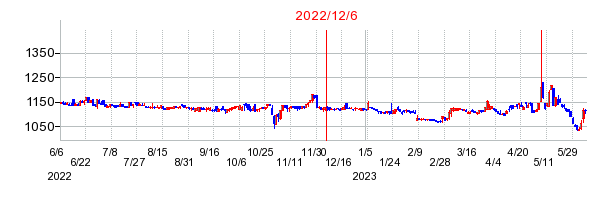 2022年12月6日 16:12前後のの株価チャート